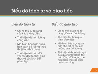 73
Biểu đồ trình tự và giao tiếp
Biểu đồ tuần tự
• Chỉ ra thứ tự rõ ràng
của các thông điệp
• Thể hiện tốt hơn luồng
công việc
• Mô hình hóa trực quan
hơn toàn bộ luồng thực
thi (theo thời gian)
• Thể hiện tốt hơn đối
với các đặc tả thời gian
thực và các kịch bản
phức tạp
Biểu đồ giao tiếp
• Chỉ ra mối quan hệ rõ
ràng giữa các đối tượng
• Thể hiện tốt hơn quá
trình giao tiếp
• Mô hình hóa trực quan
hơn cho tất cả các ảnh
hưởng của đối tượng
• Thể hiện rõ hơn hiệu quả
của quá trình tương tác
trên từng đối tượng, dễ
hiểu hơn cho các buổi
brainstorming
 