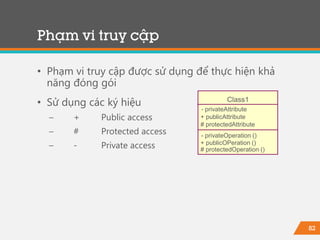 82
• Phạm vi truy cập được sử dụng để thực hiện khả
năng đóng gói
• Sử dụng các ký hiệu
− + Public access
− # Protected access
− - Private access
Phạm vi truy cập
Class1
- privateAttribute
+ publicAttribute
# protectedAttribute
- privateOperation ()
+ publicOPeration ()
# protectedOperation ()
 