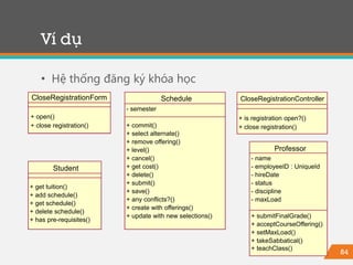 84
• Hệ thống đăng ký khóa học
Ví dụ
CloseRegistrationForm
+ open()
+ close registration()
Student
+ get tuition()
+ add schedule()
+ get schedule()
+ delete schedule()
+ has pre-requisites()
Schedule
- semester
+ commit()
+ select alternate()
+ remove offering()
+ level()
+ cancel()
+ get cost()
+ delete()
+ submit()
+ save()
+ any conflicts?()
+ create with offerings()
+ update with new selections()
Professor
- name
- employeeID : UniqueId
- hireDate
- status
- discipline
- maxLoad
+ submitFinalGrade()
+ acceptCourseOffering()
+ setMaxLoad()
+ takeSabbatical()
+ teachClass()
CloseRegistrationController
+ is registration open?()
+ close registration()
 