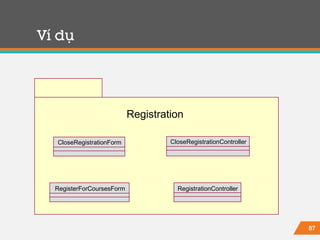87
Ví dụ
Registration
CloseRegistrationForm CloseRegistrationController
RegisterForCoursesForm RegistrationController
 