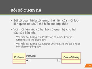 89
• Bội số quan hệ là số lượng thể hiện của một lớp
liên quan tới MỘT thể hiện của lớp khác.
• Với mỗi liên kết, có hai bội số quan hệ cho hai
đầu của liên kết.
− Với mỗi đối tượng của Professor, có nhiều Course
Offerings có thể được dạy.
− Với mỗi đối tượng của Course Offering, có thể có 1 hoặc
0 Professor giảng dạy.
Bội số quan hệ
Professor CourseOffering
0..1 0..*0..1 0..*
instructor
 