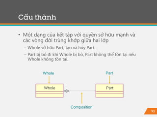 93
• Một dạng của kết tập với quyền sở hữu mạnh và
các vòng đời trùng khớp giữa hai lớp
− Whole sở hữu Part, tạo và hủy Part.
− Part bị bỏ đi khi Whole bị bỏ, Part không thể tồn tại nếu
Whole không tồn tại.
Cấu thành
Whole
Composition
Part
PartWhole
 