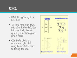 9
• UML là ngôn ngữ tài
liệu hóa
• Tài liệu hóa kiến trúc,
yêu cầu, kiểm thử, lập
kế hoạch dự án, và
quản lý việc bàn giao
phần mềm
• Các biểu đồ khác
nhau, các ghi chú,
ràng buộc được đặc
tả trong tài liệu
UML
Use Case
Diagram
Actor A
Use Case 1
Use Case 2
Use Case 3
Actor B
Class Diagram
GrpFile
read( )
open( )
create( )
fillFile( )
rep
Repository
name : char *
= 0
readDoc( )
readFile( )
(from Persistence)
FileMgr
fetchDoc( )
sortByName( )
DocumentList
add( )
delete( )
Document
name : int
docid : int
numField : int
get( )
open( )
close( )
read( )
sortFileList( )
create( )
fillDocument( )
fList
1
FileList
add( )
delete( )
1
File
read( )
read() fill the
code..
Sequence Diagram
user
mainWnd fileMgr :
FileMgr
repositorydocument :
Document
gFile
1: Doc view request ( )
2: fetchDoc( )
3: create ( )
4: create ( )
5: readDoc ( )
6: fillDocument ( )
7: readFile ( )
8: fillFile ( )
9: sortByName ( )
Æ¯Á¤¹®¼¿¡ ´ëÇÑ º¸±â¸¦
»ç¿ëÀÚ°¡ ¿äÃ»ÇÑ´Ù.
ÈÀÏ°ü¸®ÀÚ´Â ÀÐ¾î¿Â
¹®¼ÀÇ Á¤º¸¸¦ ÇØ´ç ¹®¼
°´Ã¼¿¡ ¼³Á¤À» ¿äÃ»ÇÑ´Ù.
È¸é °´Ã¼´Â ÀÐ¾îµéÀÎ
°´Ã¼µé¿¡ ´ëÇØ ÀÌ¸§º°·Î
Á¤·ÄÀ» ½ÃÄÑ È¸é¿¡
º¸¿©ÁØ´Ù.
Deployment Diagram
Window95
¹®¼°ü¸®
Å¬¶óÀÌ¾ðÆ®.EXE
Windows
NT
¹®¼°ü¸® ¿£Áø.EXE
Windows
NT
Windows95
Solaris
ÀÀ¿ë¼¹ö.EXE
Alpha
UNIX
IBM
Mainframe
µ¥ÀÌÅ¸º£ÀÌ½º¼¹ö
Windows95
¹®¼°ü¸® ¾ÖÇÃ¸´
ºÐ»ê È¯°æÀÇ ÇÏµå¿þ¾î¹× ³×Æ®¿÷À¸·ÎÀÇ Á¤º¸ ½Ã½ºÅÛ ¿¬°á ¸ðµ¨
- À©µµ¿ì 95 : Å¬¶óÀÌ¾ðÆ®
- À©µµ¿ì NT: ÀÀ¿ë¼¹ö
- À¯´Ð½º ¸Ó½Å: ÀÀ¿ë ¼¹ö ¹× µ¥ÀÌÅ¸ ¼¹ö, Åë½Å ¼¹ö
- IBM ¸ÞÀÎÇÁ·¹ÀÓ: µ¥ÀÌÅ¸ ¼¹ö, Åë½Å ¼¹ö
 