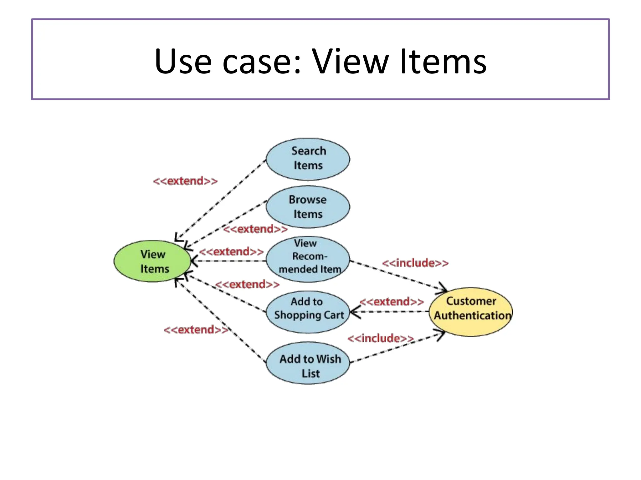 Use case: View Items 