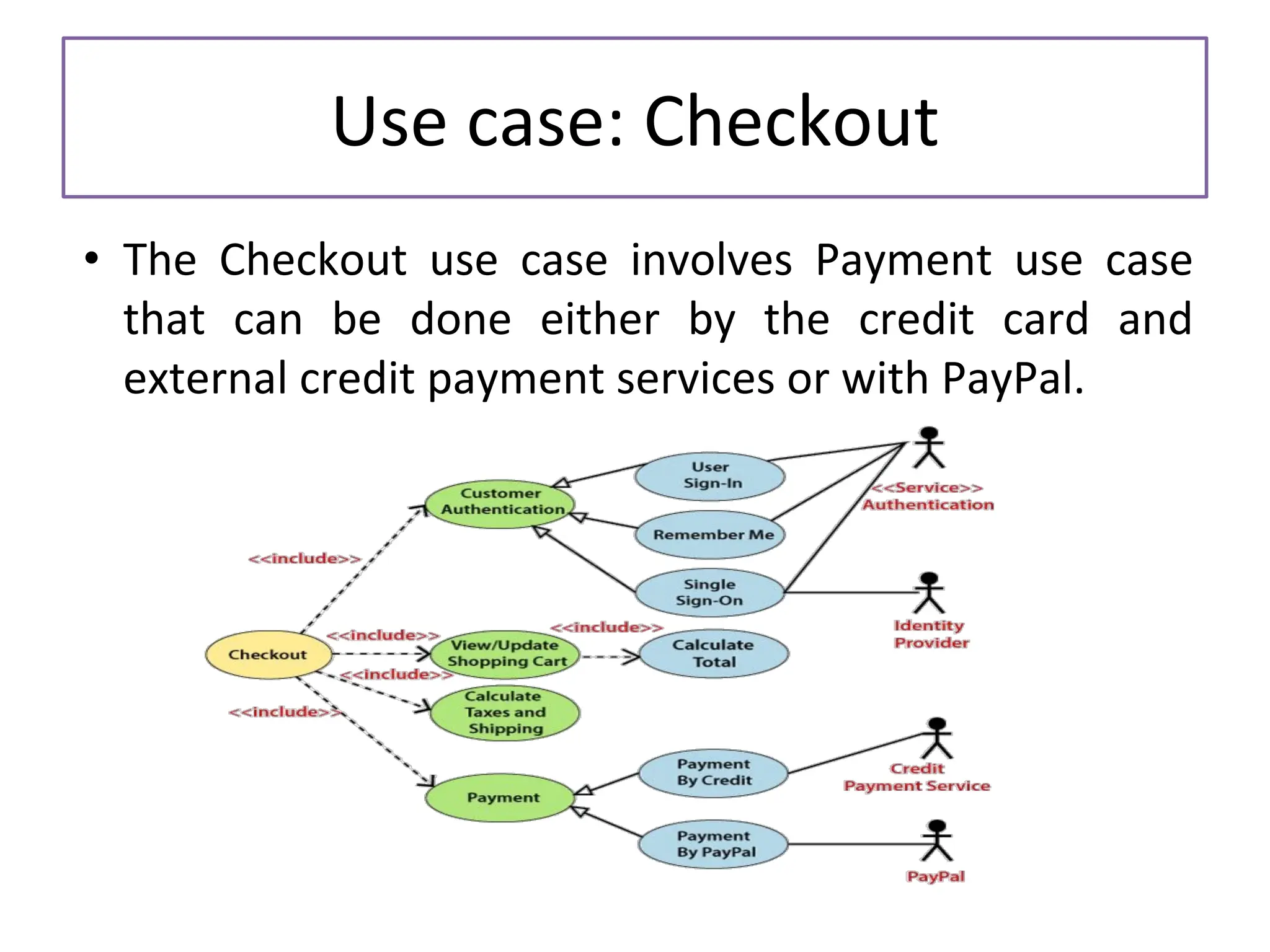 Use case: Checkout • The Checkout use case involves Payment use case that can be done either by the credit card and external credit payment services or with PayPal. 