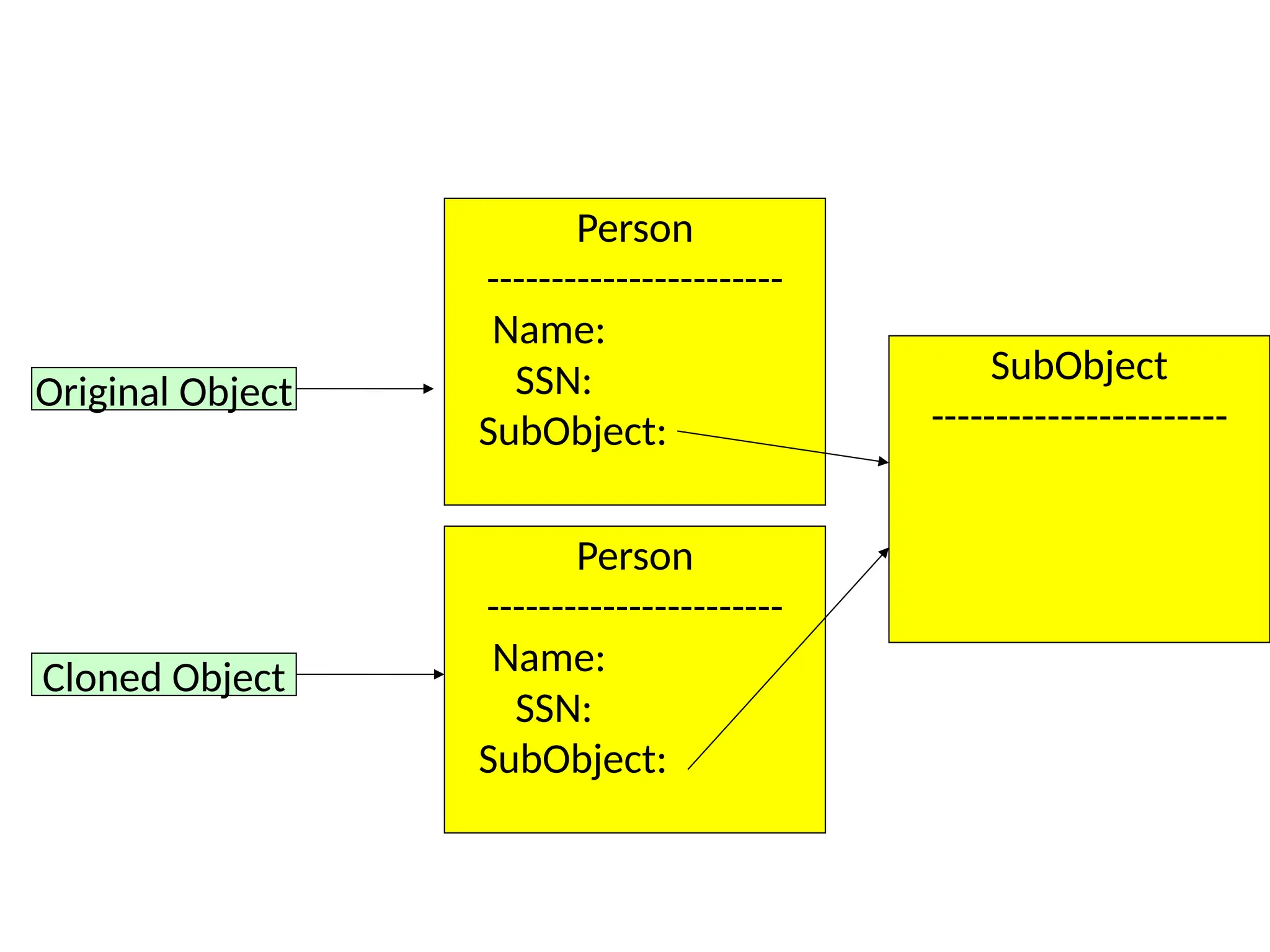 Original Object
Cloned Object
Person
-----------------------
Name:
SSN:
SubObject:
Person
-----------------------
Name:
SSN:
SubObject:
SubObject
-----------------------
 