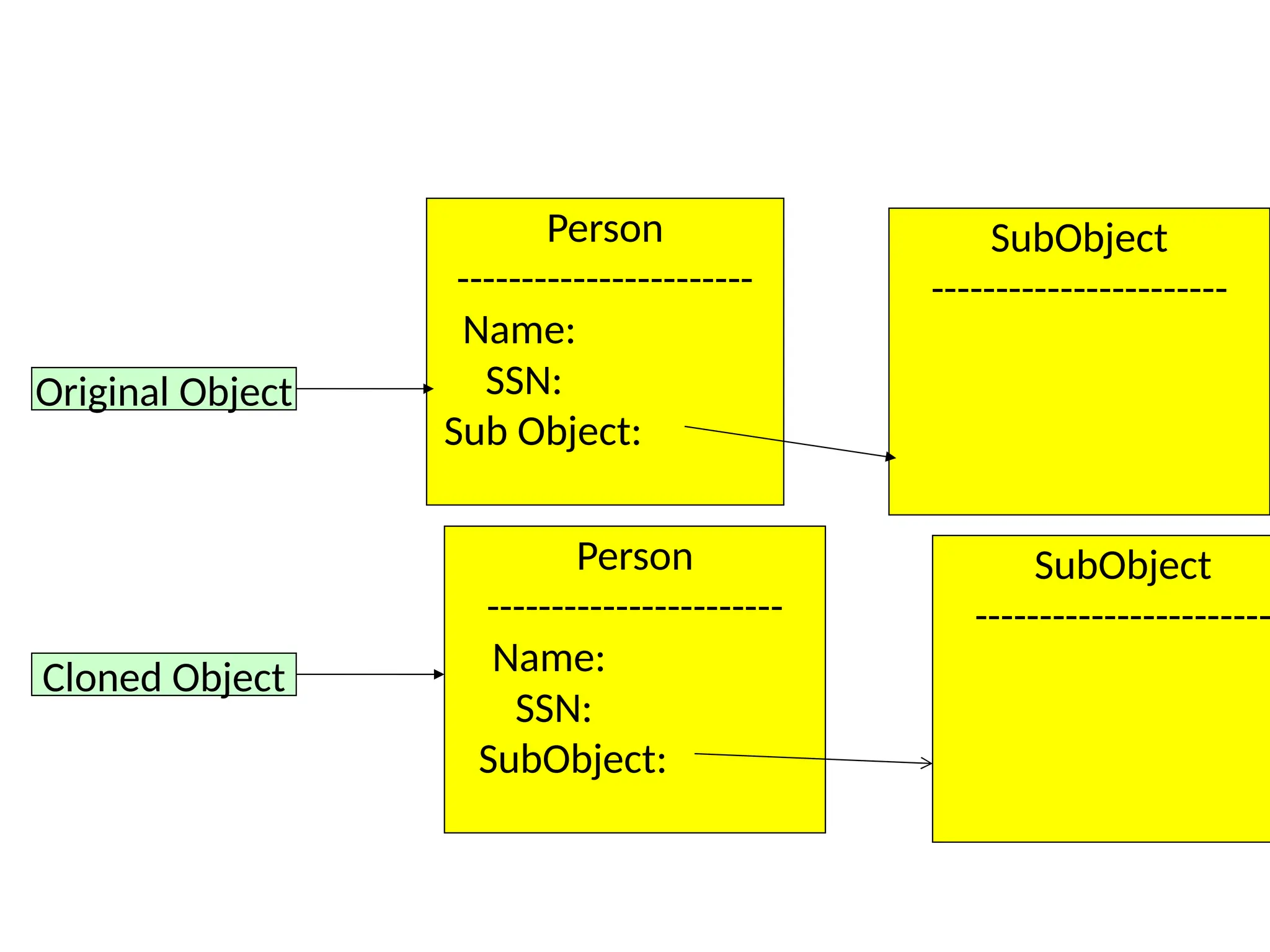 Original Object
Cloned Object
Person
-----------------------
Name:
SSN:
Sub Object:
Person
-----------------------
Name:
SSN:
SubObject:
SubObject
-----------------------
SubObject
-----------------------
 