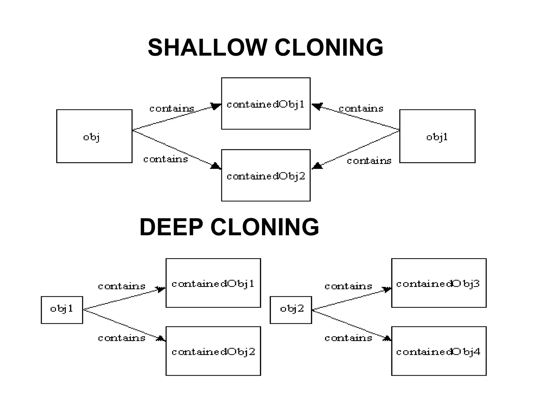 SHALLOW CLONING
DEEP CLONING
 