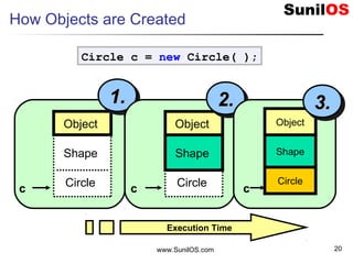 www.SunilOS.com 20
How Objects are Created
Circle c = new Circle( );
Execution Time
c
Shape
Circle
Object
1.1.1.1.
c
Shape
Circle
Object
2.2.2.2.
Object
c
3.3.3.3.
Shape
Circle
 