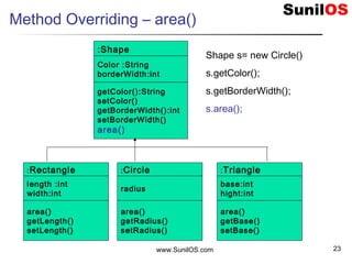 www.SunilOS.com 23
Method Overriding – area()
:Shape
Color :String
borderWidth:int
getColor():String
setColor()
getBorderWidth():int
setBorderWidth()
area()
:Rectangle
length :int
width:int
area()
getLength()
setLength()
:Circle
radius
area()
getRadius()
setRadius()
:Triangle
base:int
hight:int
area()
getBase()
setBase()
Shape s= new Circle()
s.getColor();
s.getBorderWidth();
s.area();
 