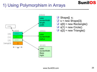 www.SunilOS.com 26
1) Using Polymorphism in Arrays
 Shape[] s;
 s = new Shape[3];
 s[0] = new Rectangle()
 s[1] = new Circle()
 s[2] = new Triangle()
2B
3
[0]
[1]
[2]
length
color
borderWidth
length
width
color
borderWidth
radius
color
borderWidth
Base
hight
1010
1111
1011
1010
1011
1111
1000
1000
 