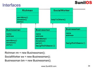 www.SunilOS.com 34
Interfaces
Richman
earnMony()
donation()
party()
Businessman
name
address
earnMony()
donation()
party()
Richman rm = new Businessman();
SocialWorker sw = new Businessman();
Businessman bm = new Businessman();
SocialWorker
helpToOthers()
Businessman
name
address
earnMony()
donation()
party()
helpToOthers()
Businessman
name
address
helpToOthers()
 