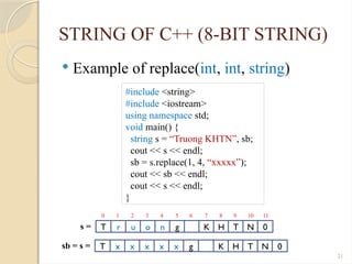 21
STRING OF C++ (8-BIT STRING)
 Example of replace(int, int, string)
#include <string>
#include <iostream>
using namespace std;
void main() {
string s = “Truong KHTN”, sb;
cout << s << endl;
sb = s.replace(1, 4, “xxxxx”);
cout << sb << endl;
cout << s << endl;
}
T r u o n g K H T N 0
s =
T x x x x x g
sb = s =
0 1 2 3 4 5 6 7 8 9 10 11
K H T N 0
 