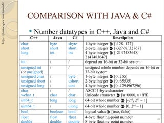 40
COMPARISON WITH JAVA & C#
 Number datatypes in C++, Java and C#
C++ Java C# Description
char
short
long
byte
short
int
sbyte
short
int
1-byte integer  [-128, 127]
2-byte integer  [-32768, 32767]
4-byte integer  [-2147483648,
2147483647]
int / / depend on 16-bit or 32-bit system
unsigned int
(or unsigned)
/ / unsigned whole number depends on 16-bit or
32-bit system
unsigned char
unsigned short
unsigned long
/
/
/
byte
ushort
uint
1-byte integer  [0, 255]
2-byte integer  [0, 65535]
4-byte integer  [0, 4294967296]
char
wchar_t
/
char
/
char
ASCII 1-byte character
Unicode character  [u+0000, u+ffff]
int64_t long long 64-bit whole number  [-263
, 263
– 1]
uint64_t / ulong 64-bit whole number  [0, 264
– 1]
bool boolean bool logical value [true, false]
float float float 4-byte floating-point number
https://flaviocopes.com/unicode/
 