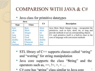 41
COMPARISON WITH JAVA & C#
 Java class for primitive datatypes
 STL library of C++ supports classes called “string”
and “wstring” for string manipulation
 Java core supports the class “String” and the
operators such as, ==, !=, >, < …
 C# core has “string” class similar to Java core
Java
C# Description
Type Class
byte
short
int
long
float
double
char
boolean
Byte
Short
Integer
Long
Float
Double
Character
Boolean
sbyte
short
int
long
float
double
char
bool
Java: Byte, Short, Integer, Long… encapsulate the
primitives, such as byte, short, int, or long and
provide methods to act on corresponding objects
C#: each primitive itself is a built-in class in the
core of language with convenient methods
 