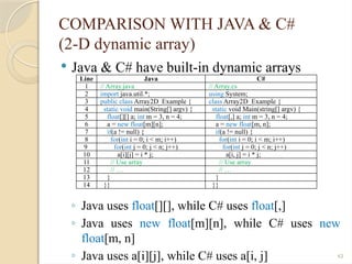 43
COMPARISON WITH JAVA & C#
(2-D dynamic array)
 Java & C# have built-in dynamic arrays
◦ Java uses float[][], while C# uses float[,]
◦ Java uses new float[m][n], while C# uses new
float[m, n]
◦ Java uses a[i][j], while C# uses a[i, j]
Line Java C#
1 // Array.java // Array.cs
2 import java.util.*; using System;
3 public class Array2D_Example { class Array2D_Example {
4 static void main(String[] argv) { static void Main(string[] argv) {
5 float[][] a; int m = 3, n = 4; float[,] a; int m = 3, n = 4;
6 a = new float[m][n]; a = new float[m, n];
7 if(a != null) { if(a != null) {
8 for(int i = 0; i < m; i++) for(int i = 0; i < m; i++)
9 for(int j = 0; j < n; j++) for(int j = 0; j < n; j++)
10 a[i][j] = i * j; a[i, j] = i * j;
11 // Use array // Use array
12 // … // …
13 } }
14 }} }}
 