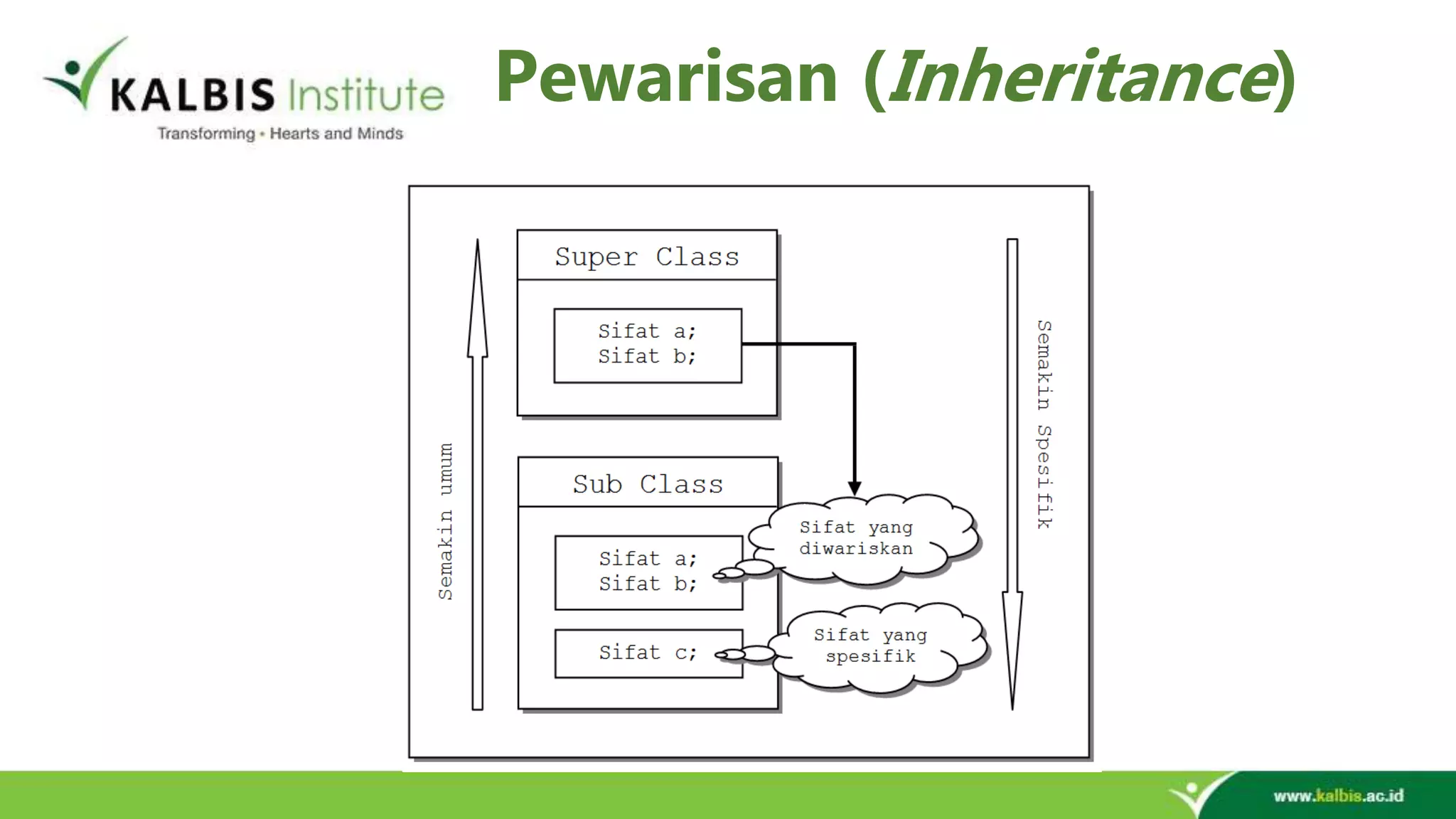 Pewarisan (Inheritance) 