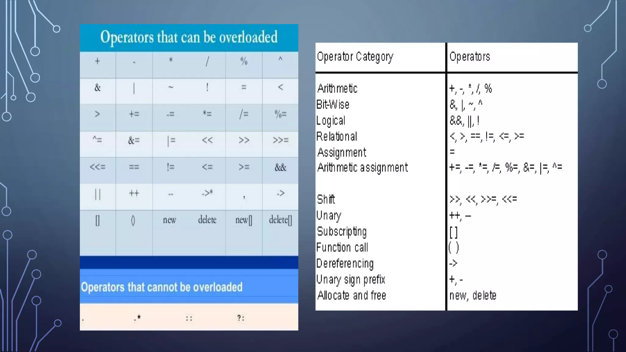 OPERATOR OVERLOADING IN C++ | PPTX | Web Development | Internet