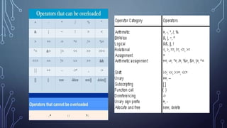 OPERATOR OVERLOADING IN C++ | PPTX