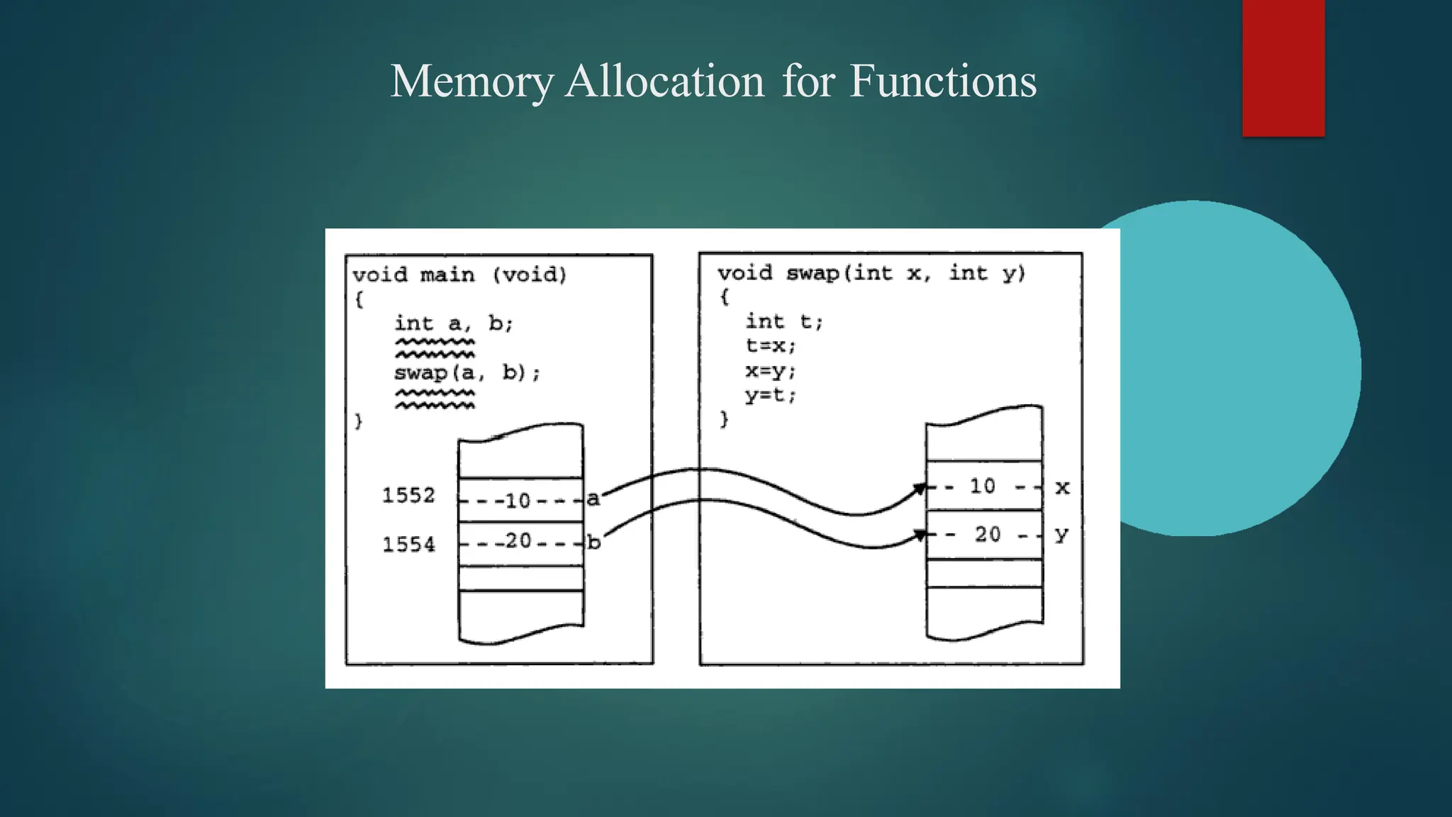 Memory Allocation for Functions
 