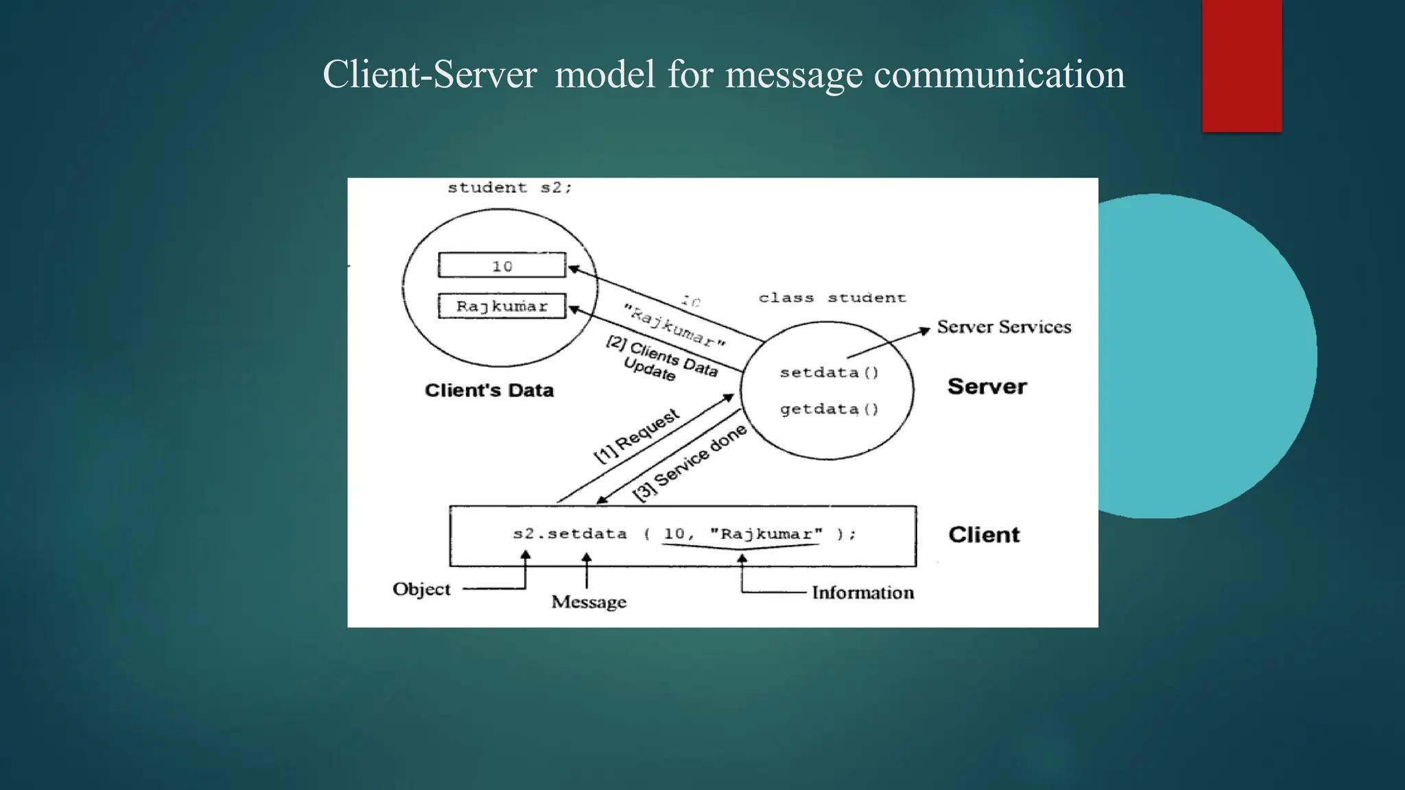 Client-Server model for message communication
 