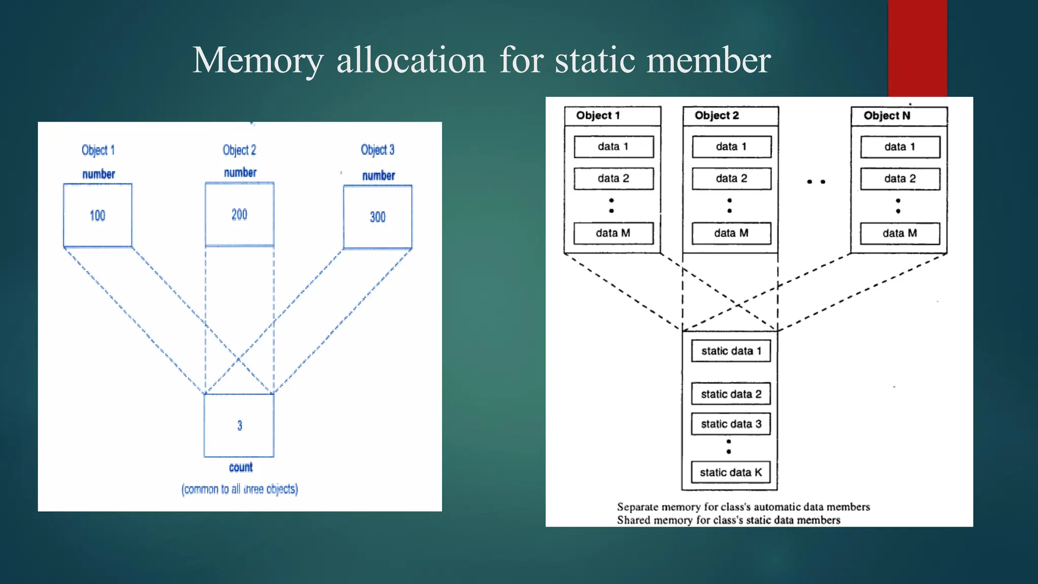 Memory allocation for static member
 