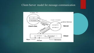Client-Server model for message communication
 