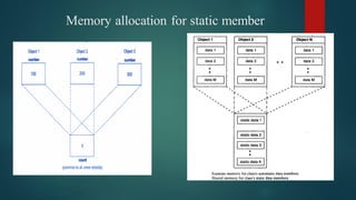 Memory allocation for static member
 