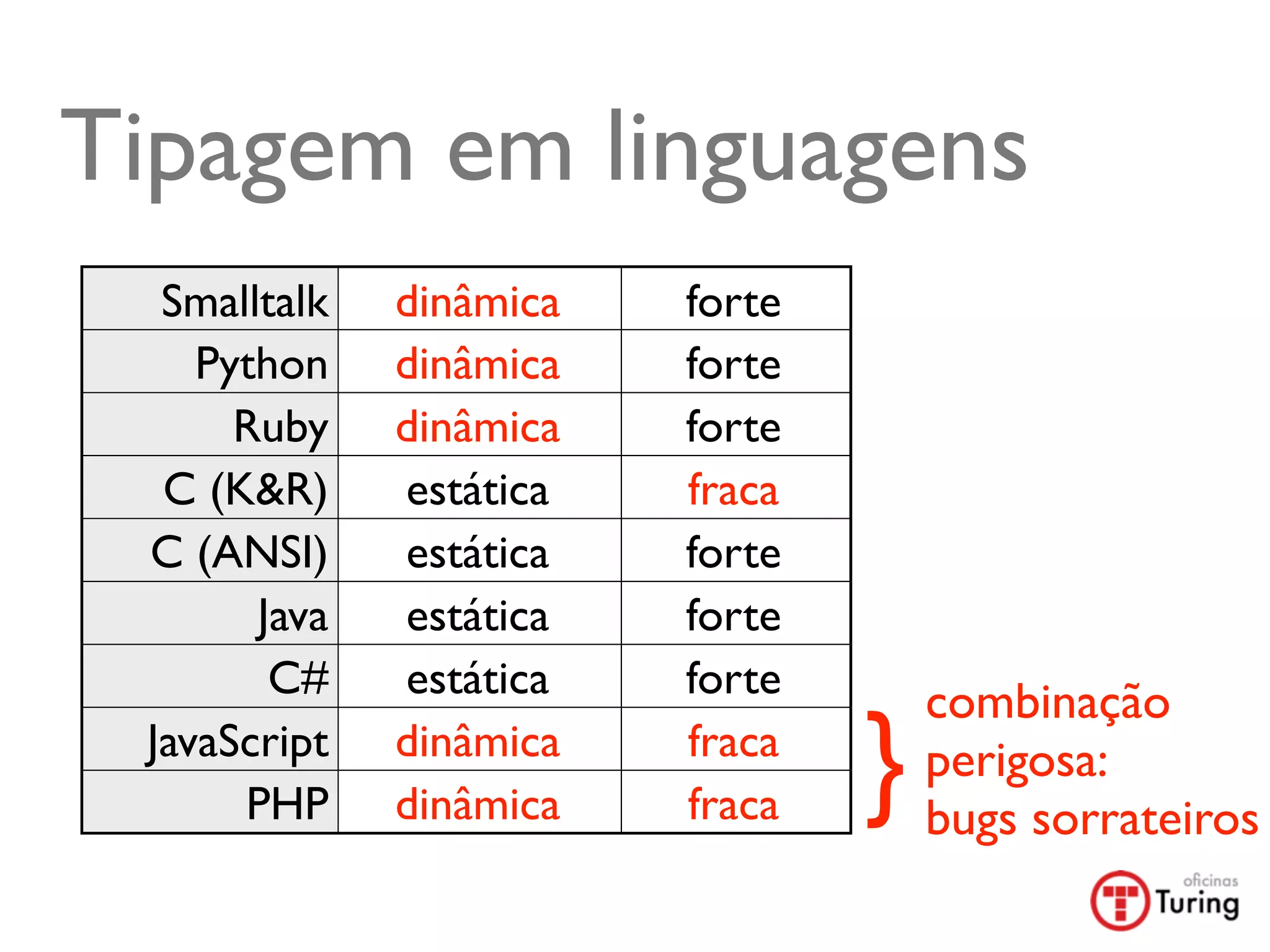 Tipagem em linguagens
  Smalltalk   dinâmica   forte
    Python    dinâmica   forte
      Ruby    dinâmica   forte
  C (K&R)     estática   fraca
 C (ANSI)     estática   forte
       Java   estática   forte
        C#    estática   forte
                                     combinação
 JavaScript
      PHP
              dinâmica
              dinâmica
                         fraca
                         fraca   }   perigosa:
                                     bugs sorrateiros
 