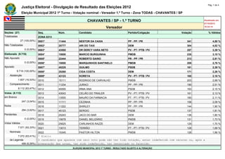 Pág. 1 de 4
                Justiça Eleitoral - Divulgação de Resultado das Eleições 2012
                Eleição Municipal 2012 1º Turno - Votação nominal - Vereador 1.º Turno - Zona TODAS - CHAVANTES / SP

                                                               CHAVANTES / SP - 1.º TURNO                                             Atualizado em
                                                                                                                                      07/10/2012
                                                                              Vereador                                                18:34:14

Seções (27)                    Seq.        Núm.          Candidato                             Partido/Coligação        Votação           % Válidos
Totalizadas                    ZONA 0313
                27 (100,00%)   0001*       11444         NESTOR DA CAIXA                       PP - PP / PR                341                4,50 %
Não Totalizadas                0002*       25777         ARI DO TAXI                           DEM                         304                4,02 %
                   0 (0,00%)   0003*       43555         DR DERCY VARA NETO                    PV - PT / PTB / PV          257                3,39 %
Eleitorado (9.719)             0004*       15650         MARCIO BURGUINHA                      PMDB                        235                3,10 %
Não Apurado                    0005*       22444         ROBERTO GAINO                         PR - PP / PR                213                2,81 %
                   0 (0,00%)   0006*       15000         MARQUINHOS SANTINELO                  PMDB                        209                2,76 %
Apurado                        0007*       45225         GUILMO                                PSDB                        181                2,39 %
            9.719 (100,00%)    0008*       25260         CIDA COSTA                            DEM                         171                2,26 %
    Abstenção                  0009*       43123         KOREYA                                PV - PT / PTB / PV          165                2,18 %
             1.607 (16,53%)    0010        15111         RODRIGO DE CARVALHO                   PMDB                        203                2,68 %
    Comparecimento             0011        11234         JURACI                                PP - PP / PR                190                2,51 %
             8.112 (83,47%)    0012        45555         IRMA ANA                              PSDB                        163                2,15 %
Votos (8.112)                  0013        43043         CELIÃO DO TRAILER                     PV - PT / PTB / PV          161                2,13 %
em Branco                      0014        13555         MAURO DA FARMACIA                     PT - PT / PTB / PV          160                2,11 %
                 247 (3,04%)   0015        11111         CEZINHA                               PP - PP / PR                158                2,09 %
Nulos                          0016        11222         SHIRLEY                               PP - PP / PR                144                1,90 %
                 294 (3,62%)   0017        45123         SERGIO                                PSDB                        137                1,81 %
Pendentes                      0018        25243         JACO DO BAR                           DEM                         136                1,80 %
                   0 (0,00%)   0019        15678         DANIEL BELIZÁRIO                      PMDB                        131                1,73 %
Votos Válidos                  0020        25625         CARLINHOS RAZZE                       DEM                         129                1,70 %
             7.571 (93,33%)    0021        13013         TERRÃO                                PT - PT / PTB / PV          128                1,69 %
    Nominais                   0022        15345         PASTOR HILTON                         PMDB                        126                1,66 %
          7.072 (93,41%)       * Eleito
    de Legenda                 O candidato que aparece com zero voto pode não ter tido votação, estar indeferido com recurso ou, após a
             499 (6,59%)       preparação das urnas, ter sido indeferido, ter renunciado ou falecido.
                                                    ELEIÇÃO MUNICIPAL 2012 1º TURNO - RESULTADO SUJEITO A ALTERAÇÃO
 