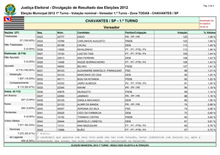 Pág. 2 de 4
                Justiça Eleitoral - Divulgação de Resultado das Eleições 2012
                Eleição Municipal 2012 1º Turno - Votação nominal - Vereador 1.º Turno - Zona TODAS - CHAVANTES / SP

                                                                CHAVANTES / SP - 1.º TURNO                                            Atualizado em
                                                                                                                                      07/10/2012
                                                                              Vereador                                                18:34:14

Seções (27)                    Seq.        Núm.          Candidato                             Partido/Coligação        Votação           % Válidos
Totalizadas                    0023        22777         DADO                                  PR - PP / PR                120                1,58 %
                27 (100,00%)   0024        15789         CARLINHOS AUGUSTO                     PMDB                        120                1,58 %
Não Totalizadas                0025        25199         CACAU                                 DEM                         113                1,49 %
                   0 (0,00%)   0026        13000         NIVALDINHO                            PT - PT / PTB / PV          113                1,49 %
Eleitorado (9.719)             0027        13123         LUIZ DO TAXI                          PT - PT / PTB / PV          109                1,44 %
Não Apurado                    0028        25013         ANA FERRARI                           DEM                         108                1,43 %
                   0 (0,00%)   0029        13456         RAZZE BORRACHEIRO                     PT - PT / PTB / PV          108                1,43 %
Apurado                        0030        45602         BELINO                                PSDB                        107                1,41 %
            9.719 (100,00%)    0031        55123         ALEXANDRE MARCELO -PARAGUAIO          PSD                          99                1,31 %
    Abstenção                  0032        25123         MARCINHO DO GAS                       DEM                          95                1,25 %
             1.607 (16,53%)    0033        45111         BUIU DA KITANDA                       PSDB                         92                1,22 %
    Comparecimento             0034        43333         JAIRO ALMEIDA                         PV - PT / PTB / PV           91                1,20 %
             8.112 (83,47%)    0035        22345         NAHIM                                 PR - PP / PR                 90                1,19 %
Votos (8.112)                  0036        45678         MUSQUITO                              PSDB                         89                1,18 %
em Branco                      0037        22555         JANINHO                               PR - PP / PR                 88                1,16 %
                 247 (3,04%)   0038        25125         DANILA MACHADO                        DEM                          80                1,06 %
Nulos                          0039        22123         ALMIR DA BANDA                        PR - PP / PR                 74                0,98 %
                 294 (3,62%)   0040        55007         ADRIANA DO BILA                       PSD                          74                0,98 %
Pendentes                      0041        25025         CIDO DA FARMACIA                      DEM                          72                0,95 %
                   0 (0,00%)   0042        15152         TONINHO CINTRA                        PMDB                         62                0,82 %
Votos Válidos                  0043        25444         MARCELO ( DINEYS)                     DEM                          61                0,81 %
             7.571 (93,33%)    0044        13131         ANA MAZUQUINI                         PT - PT / PTB / PV           60                0,79 %
    Nominais                   0045         13999        BIJÃO                         PT - PT / PTB / PV                    57               0,75 %
          7.072 (93,41%)       * Eleito
    de Legenda                 O candidato que aparece com zero voto pode não ter tido votação, estar indeferido com recurso ou, após a
             499 (6,59%)       preparação das urnas, ter sido indeferido, ter renunciado ou falecido.
                                                    ELEIÇÃO MUNICIPAL 2012 1º TURNO - RESULTADO SUJEITO A ALTERAÇÃO
 