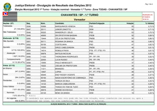 Pág. 3 de 4
                Justiça Eleitoral - Divulgação de Resultado das Eleições 2012
                Eleição Municipal 2012 1º Turno - Votação nominal - Vereador 1.º Turno - Zona TODAS - CHAVANTES / SP

                                                               CHAVANTES / SP - 1.º TURNO                                             Atualizado em
                                                                                                                                      07/10/2012
                                                                              Vereador                                                18:34:14

Seções (27)                    Seq.        Núm.          Candidato                             Partido/Coligação        Votação           % Válidos
Totalizadas                    0046        55999         MARQUINHOS VENEGA                     PSD                          55                0,73 %
                27 (100,00%)   0047        25111         JUNIOR ZANOTTO                        DEM                          54                0,71 %
Não Totalizadas                0048        55222         WANDERLEY- DELEI                      PSD                          53                0,70 %
                   0 (0,00%)   0049        45000         DR.CRYSTHYAN BASSAN                   PSDB                         52                0,69 %
Eleitorado (9.719)             0050        15444         CÉLIA DA PREFEITURA                   PMDB                         50                0,66 %
Não Apurado                    0051        55111         ROSANIA DA BANCA                      PSD                          50                0,66 %
                   0 (0,00%)   0052        55155         COSTELINHA                            PSD                          47                0,62 %
Apurado                        0053        15333         DIRCE CABELEIREIRA                    PMDB                         46                0,61 %
            9.719 (100,00%)    0054        14014         ROMULA PAIVA                          PTB - PT / PTB / PV          46                0,61 %
    Abstenção                  0055        55678         MATEUS NICOLINI                       PSD                          43                0,57 %
             1.607 (16,53%)    0056        11333         THEREZINHA RODRIGUES                  PP - PP / PR                 39                0,52 %
    Comparecimento             0057        22000         LUCIA RUSSO                           PR - PP / PR                 37                0,49 %
             8.112 (83,47%)    0058        15555         PAULO MENEGUETI                       PMDB                         37                0,49 %
Votos (8.112)                  0059        15222         JOELMA DA PREFEITURA                  PMDB                         34                0,45 %
em Branco                      0060        11211         BRANDÃO                               PP - PP / PR                 29                0,38 %
                 247 (3,04%)   0061        13007         LOPES                                 PT - PT / PTB / PV           28                0,37 %
Nulos                          0062        45045         ENGº ROODY VICENTE                    PSDB                         28                0,37 %
                 294 (3,62%)   0063        55150         NADIA ESCRITÓRIO DE COBRANÇA          PSD                          27                0,36 %
Pendentes                      0064        55555         TEREZA DO BILA                        PSD                          23                0,30 %
                   0 (0,00%)   0065        14123         MARCIA CABELEREIRA                    PTB - PT / PTB / PV          22                0,29 %
Votos Válidos                  0066        55666         THIAGO DO TEM DE TUDO                 PSD                          22                0,29 %
             7.571 (93,33%)    0067        45015         DENISE DA ESCOLA                      PSDB                         21                0,28 %
    Nominais                   0068         25145        BENE DA BANDA                 DEM                                   19               0,25 %
          7.072 (93,41%)       * Eleito
    de Legenda                 O candidato que aparece com zero voto pode não ter tido votação, estar indeferido com recurso ou, após a
             499 (6,59%)       preparação das urnas, ter sido indeferido, ter renunciado ou falecido.
                                                    ELEIÇÃO MUNICIPAL 2012 1º TURNO - RESULTADO SUJEITO A ALTERAÇÃO
 
