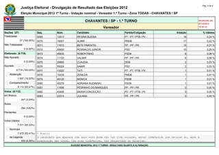 Pág. 4 de 4
                Justiça Eleitoral - Divulgação de Resultado das Eleições 2012
                Eleição Municipal 2012 1º Turno - Votação nominal - Vereador 1.º Turno - Zona TODAS - CHAVANTES / SP

                                                                 CHAVANTES / SP - 1.º TURNO                                             Atualizado em
                                                                                                                                        07/10/2012
                                                                              Vereador                                                  18:34:14

Seções (27)                    Seq.        Núm.          Candidato                             Partido/Coligação          Votação          % Válidos
Totalizadas                    0069        13513         REGINA BUZINA                         PT - PT / PTB / PV             18               0,24 %
                27 (100,00%)   0070        15007         ALMIR                                 PMDB                           17               0,22 %
Não Totalizadas                0071        11613         BETE PIMENTEL                         PP - PP / PR                   16               0,21 %
                   0 (0,00%)   0072        55650         ROSNALDO JUNIOR                       PSD                            15               0,20 %
Eleitorado (9.719)             0073        45635         ROBERTINHO                            PSDB                            6               0,08 %
Não Apurado                    0074        11123         VALMIR                                PP - PP / PR                    6               0,08 %
                   0 (0,00%)   0075        25660         CLAUDIA                               DEM                             2               0,03 %
Apurado                        0076        55024         SAMIR                                 PSD                             2               0,03 %
            9.719 (100,00%)    0077        13222         TATI                                  PT - PT / PTB / PV              1               0,01 %
    Abstenção                  0078        15335         ZENILDA                               PMDB                            1               0,01 %
             1.607 (16,53%)    0079        45125         MONICA                                PSDB                            1               0,01 %
    Comparecimento             0080        45279         ADRIANA RUDINISKI                     PSDB                            1               0,01 %
             8.112 (83,47%)    0081        11606         PEDRINHO DO MARQUES                   PP - PP / PR                    0               0,00 %
Votos (8.112)                  0082        43456         MARIA CONCEIÇÃO                       PV - PT / PTB / PV              0               0,00 %
em Branco                      0083        22514         JULIANA                               PR - PP / PR                    0               0,00 %
                 247 (3,04%)   -           -             -                                     -                      -             -
Nulos                          -           -             -                                     -                      -             -
                 294 (3,62%)   -           -             -                                     -                      -             -
Pendentes                      -           -             -                                     -                      -             -
                   0 (0,00%)   -           -             -                                     -                      -             -
Votos Válidos                  -           -             -                                     -                      -             -
             7.571 (93,33%)    -           -             -                                     -                      -             -
    Nominais                   -            -            -                             -                  -                    -
          7.072 (93,41%)       * Eleito
    de Legenda                 O candidato que aparece com zero voto pode não ter tido votação, estar indeferido com recurso ou, após a
             499 (6,59%)       preparação das urnas, ter sido indeferido, ter renunciado ou falecido.
                                                    ELEIÇÃO MUNICIPAL 2012 1º TURNO - RESULTADO SUJEITO A ALTERAÇÃO
 