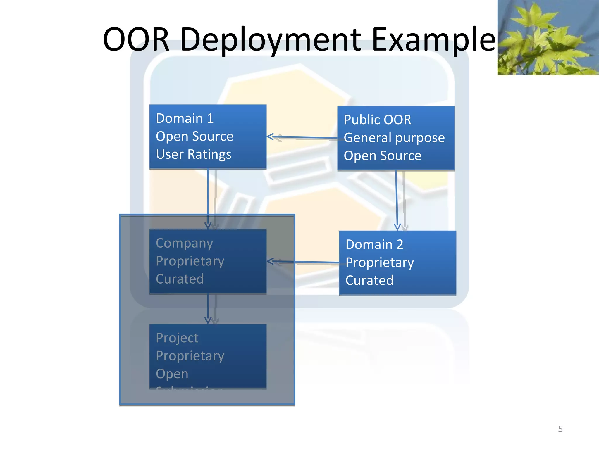 OOR Deployment Example
  Domain 1       Public OOR
  Open Source    General purpose
  User Ratings   Open Source




  Company        Domain 2
  Proprietary    Proprietary
  Curated        Curated


  Project
  Proprietary
  Open
  Submission

                                   5
 