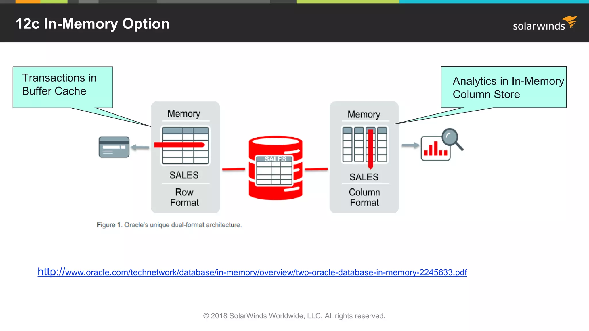 12c In-Memory Option
© 2018 SolarWinds Worldwide, LLC. All rights reserved.
http://www.oracle.com/technetwork/database/in-memory/overview/twp-oracle-database-in-memory-2245633.pdf
Transactions in
Buffer Cache
Analytics in In-Memory
Column Store
 