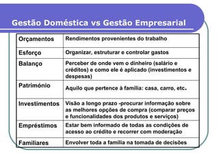 Gestão Doméstica vs Gestão Empresarial Orçamentos Rendimentos provenientes do trabalho Esforço Organizar, estruturar e controlar gastos Balanço Perceber de onde vem o dinheiro (salário e créditos) e como ele é aplicado (investimentos e despesas) Património Aquilo que pertence à família: casa, carro, etc . Investimentos Visão a longo prazo -procurar informação sobre as melhores opções de compra (comparar preços e funcionalidades dos produtos e serviços) Empréstimos Estar bem informado de todas as condições de acesso ao crédito e recorrer com moderação Familiares Envolver toda a família na tomada de decisões   
