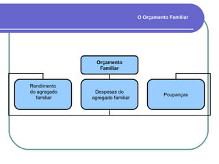 O Orçamento Familiar Orçamento Familiar Rendimento do agregado familiar Despesas do agregado familiar Poupanças 