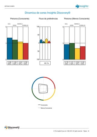 ANTONIO GOMES
© The Insights Group Ltd, 1992-2019. All rights reserved. Página 22
Dinamica de cores Insights Discovery®
Persona (Consciente) Fluxo de preferências Persona (Menos Consciente)
6
3
0
AZUL
VERDE
AMARELO
VERMELHO
3.96 3.60 3.24 2.99
66% 60% 54% 50%
100
50
0
50
100
35.1%
6
3
0
AZUL
VERDE
AMARELO
VERMELHO
2.76 3.01 2.04 2.40
46% 50% 34% 40%
Consciente
Menos Consciente
 