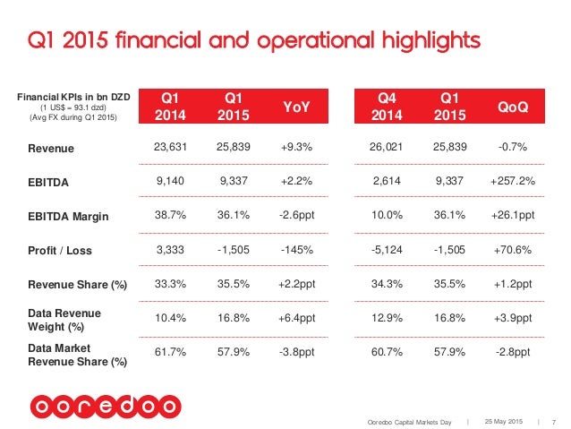 Ooredoo CMD 2015 algeria