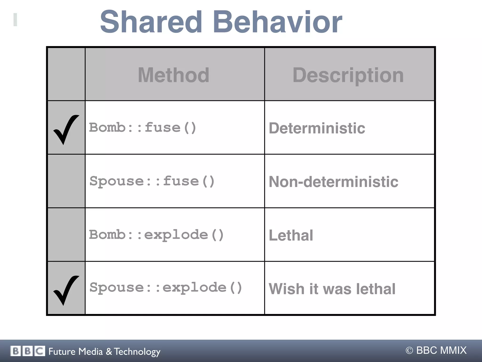 Shared Behavior
                   Method       Description


✓        Bomb::fuse()        Deterministic


         Spouse::fuse()      Non-deterministic


         Bomb::explode()     Lethal



✓        Spouse::explode()   Wish it was lethal


Future Media & Technology                          BBC MMIX
 