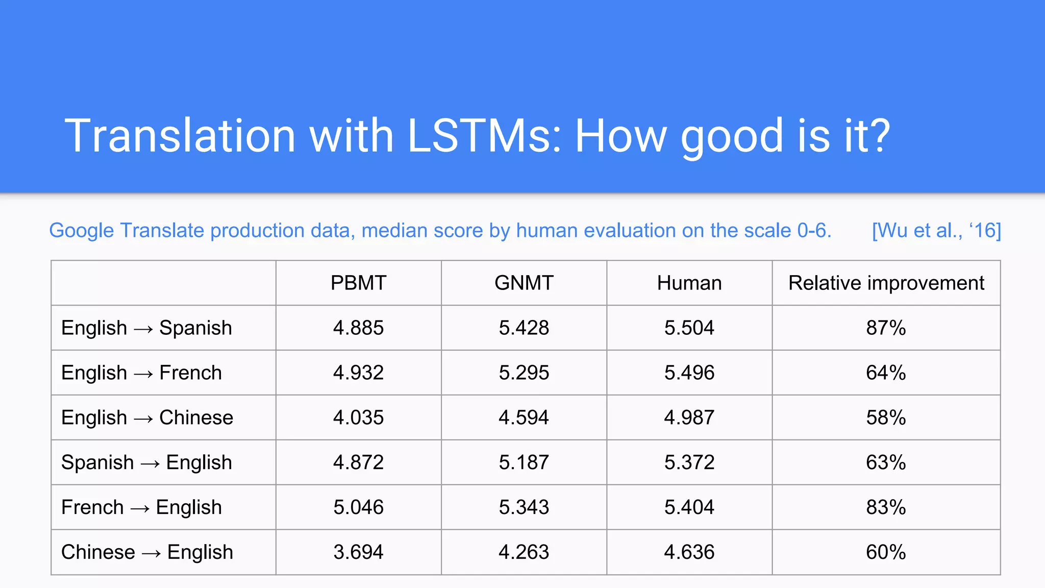 Translation with LSTMs: How good is it?
PBMT GNMT Human Relative improvement
English → Spanish 4.885 5.428 5.504 87%
English → French 4.932 5.295 5.496 64%
English → Chinese 4.035 4.594 4.987 58%
Spanish → English 4.872 5.187 5.372 63%
French → English 5.046 5.343 5.404 83%
Chinese → English 3.694 4.263 4.636 60%
Google Translate production data, median score by human evaluation on the scale 0-6. [Wu et al., ‘16]
 