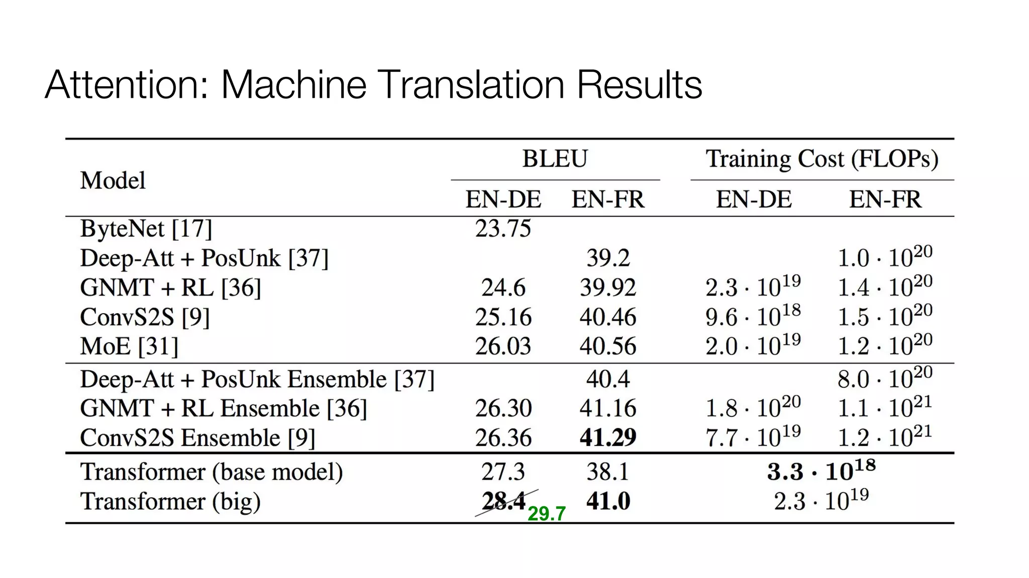 Attention: Machine Translation Results
29.7
 