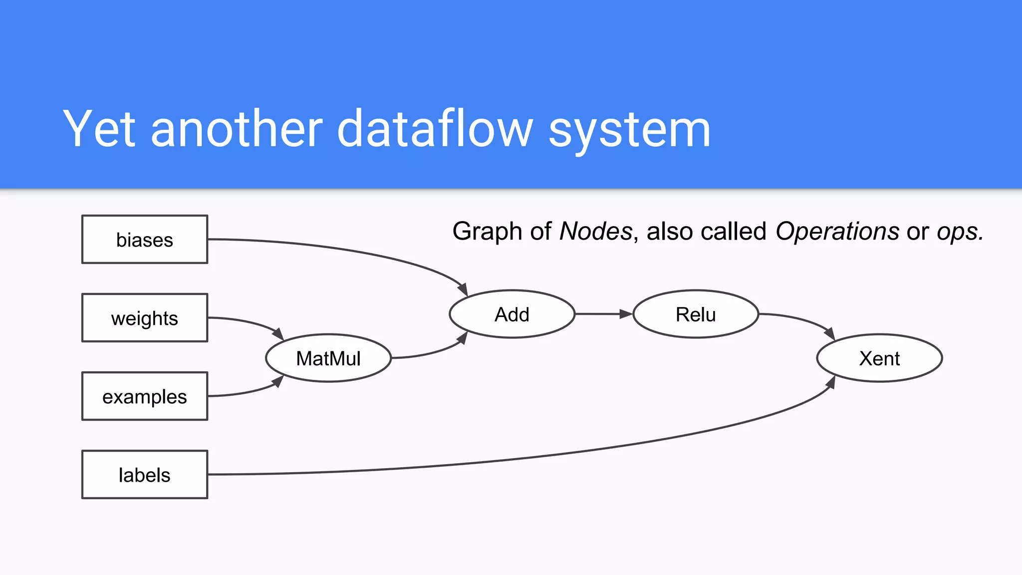 Yet another dataflow system
MatMul
Add Relu
biases
weights
examples
labels
Xent
Graph of Nodes, also called Operations or ops.
 