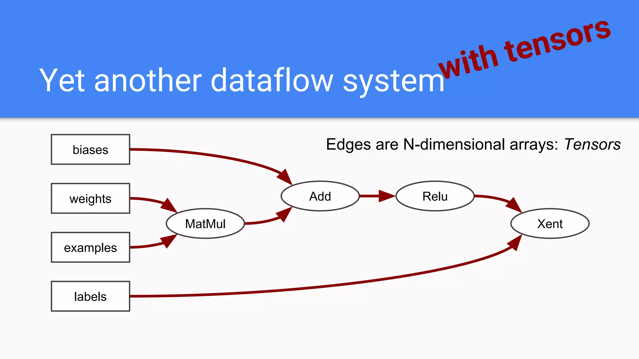 Yet another dataflow systemwith tensors
MatMul
Add Relu
biases
weights
examples
labels
Xent
Edges are N-dimensional arrays: Tensors
 