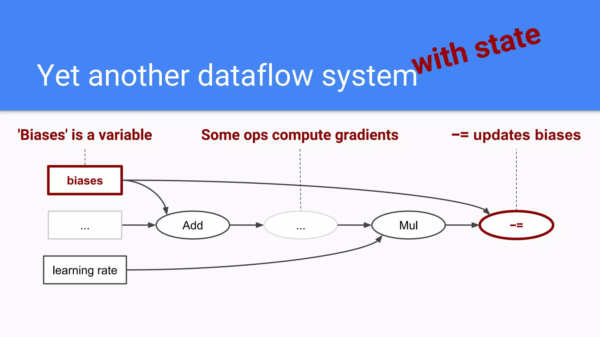 Yet another dataflow systemwith state
Add Mul
biases
...
learning rate
−=...
'Biases' is a variable −= updates biasesSome ops compute gradients
 