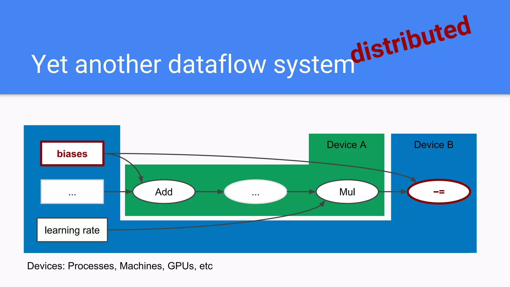Device A Device B
Yet another dataflow systemdistributed
Add Mul
biases
...
learning rate
−=...
Devices: Processes, Machines, GPUs, etc
 
