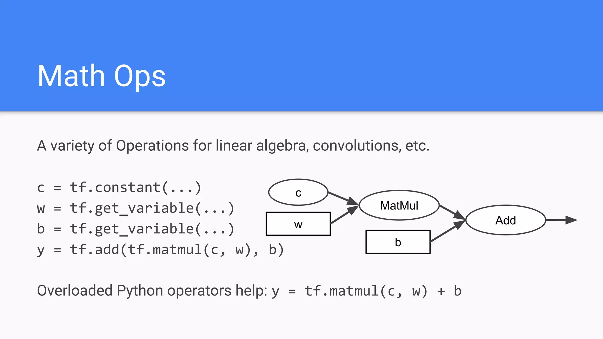 Math Ops
A variety of Operations for linear algebra, convolutions, etc.
c = tf.constant(...)
w = tf.get_variable(...)
b = tf.get_variable(...)
y = tf.add(tf.matmul(c, w), b)
Overloaded Python operators help: y = tf.matmul(c, w) + b
w
c
MatMul
b
Add
 