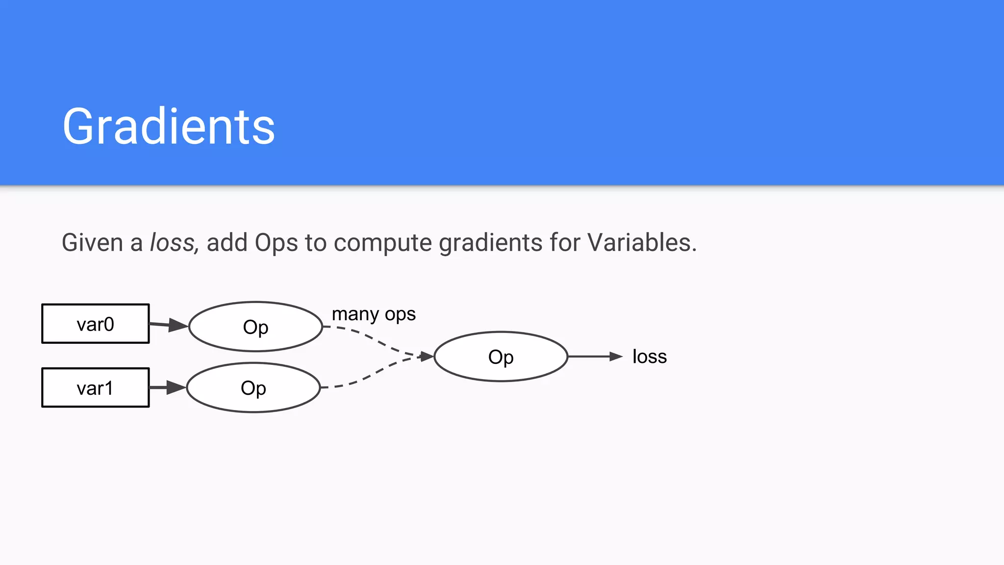 Gradients
Given a loss, add Ops to compute gradients for Variables.
var1
var0 Op
Op
Op
loss
many ops
 