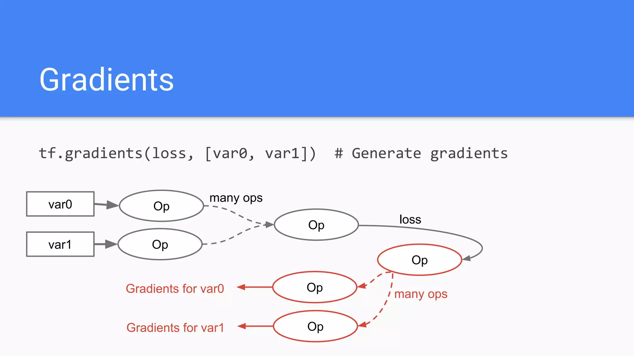 Gradients
tf.gradients(loss, [var0, var1]) # Generate gradients
var1
var0 Op
Op
Op
loss
many ops
Op
Op
many opsGradients for var0
Gradients for var1 Op
 