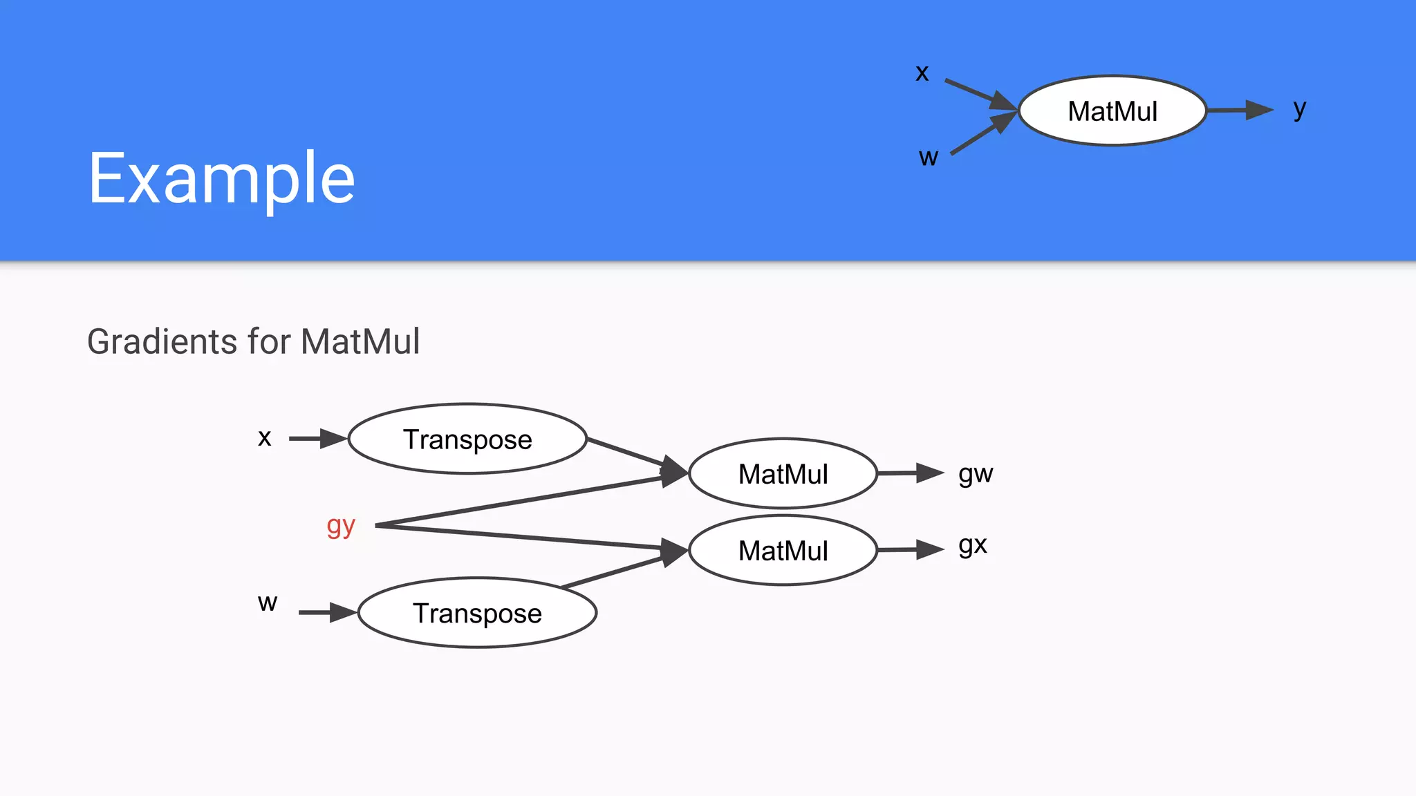 Example
Gradients for MatMul
MatMul
MatMul
Transpose
Transpose
MatMul gw
gx
y
x
w
x
gy
w
 